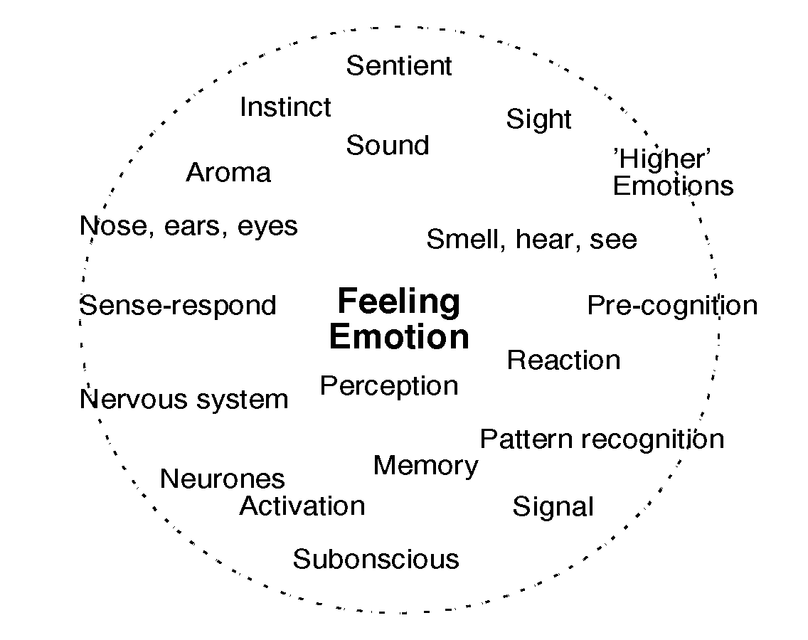 The Psychic-sensitive aspect and some of its constellation