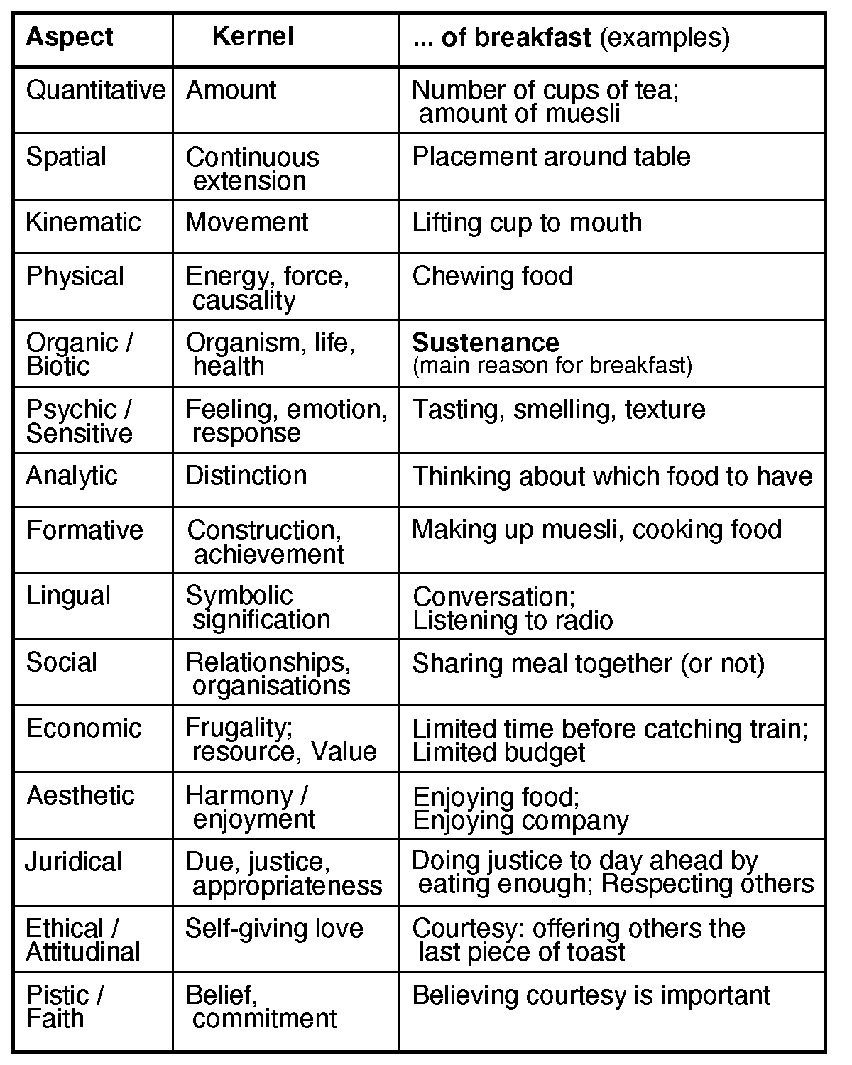 Dooyeweerd's aspects, and how each is found in breakfast.